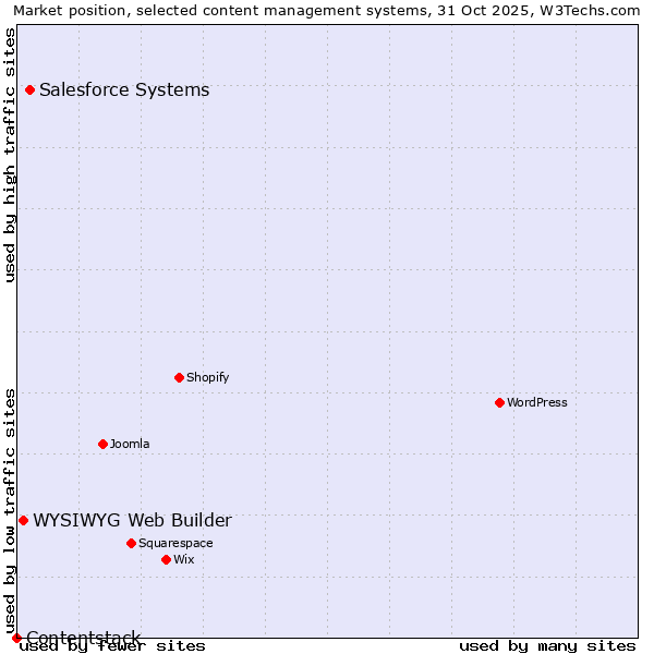 Market position of Salesforce vs. WYSIWYG Web Builder vs. Contentstack