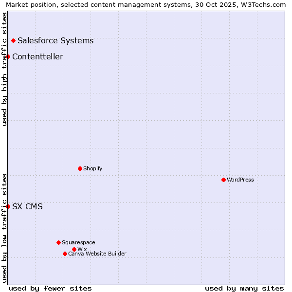 Market position of Salesforce vs. SX CMS vs. Contentteller