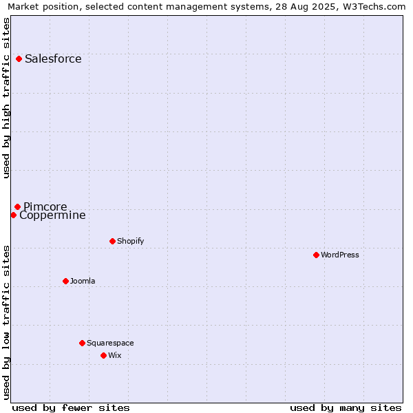 Market position of Salesforce vs. Pimcore vs. Coppermine