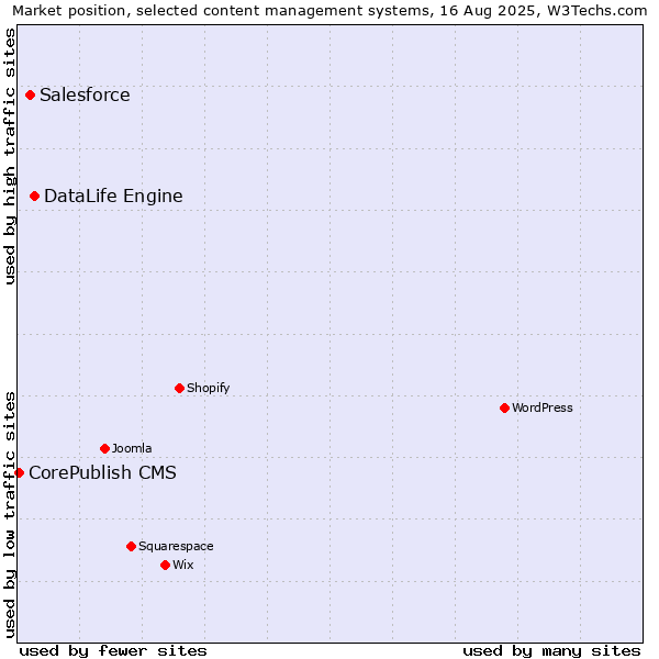Market position of DataLife Engine vs. Salesforce vs. CorePublish CMS