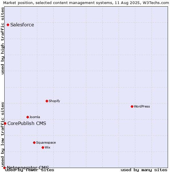 Market position of Salesforce vs. CorePublish CMS vs. Netgenerator CMS