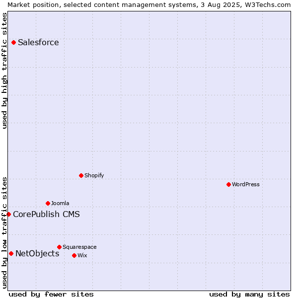 Market position of Salesforce vs. NetObjects vs. CorePublish CMS