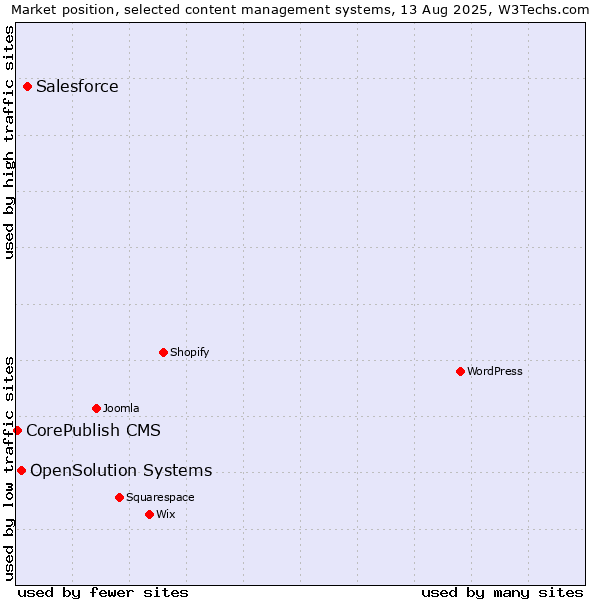 Market position of Salesforce vs. OpenSolution Systems vs. CorePublish CMS