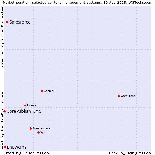 Market position of Salesforce vs. phpwcms vs. CorePublish CMS
