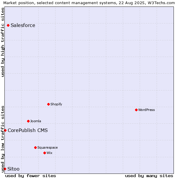 Market position of Salesforce vs. CorePublish CMS vs. Sitoo