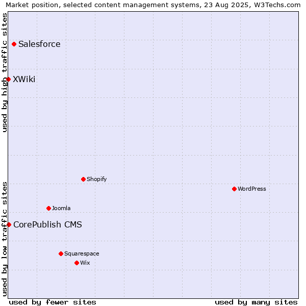 Market position of Salesforce vs. CorePublish CMS vs. XWiki