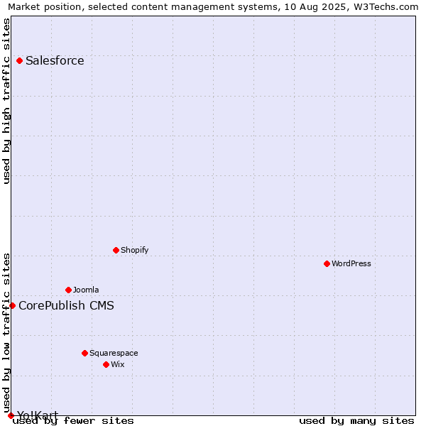 Market position of Salesforce vs. CorePublish CMS vs. Yo!Kart