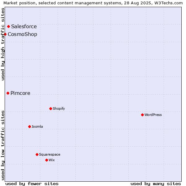 Market position of Salesforce vs. Pimcore vs. CosmoShop