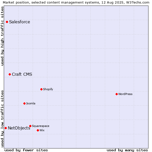 Market position of Craft CMS vs. Salesforce vs. NetObjects