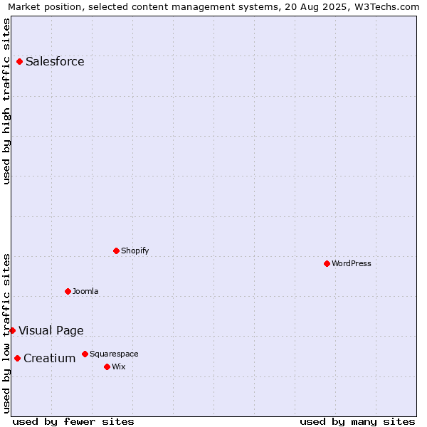 Market position of Salesforce vs. Creatium vs. Visual Page