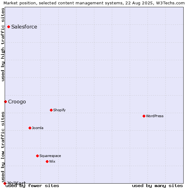 Market position of Salesforce vs. Croogo vs. Yo!Kart