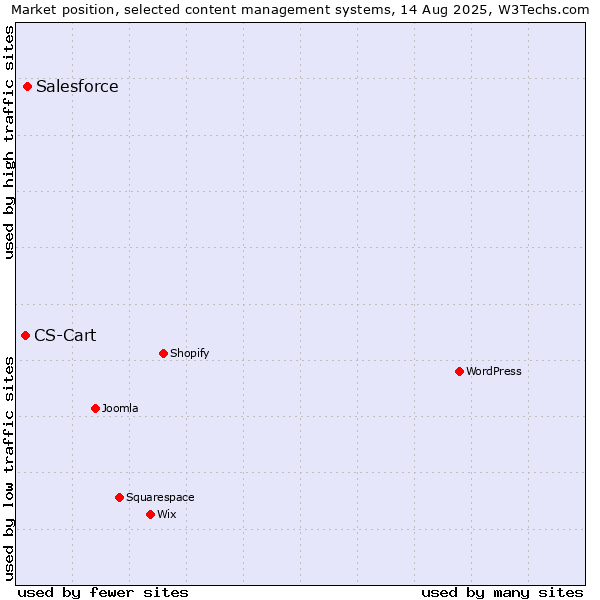 Market position of Salesforce vs. CS-Cart