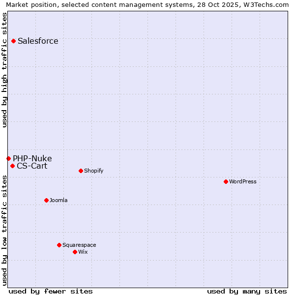 Market position of Salesforce vs. CS-Cart vs. PHP-Nuke