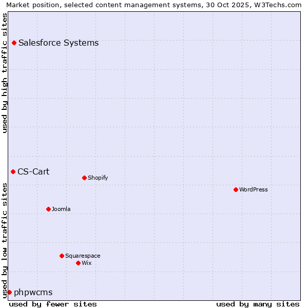 Market position of Salesforce vs. CS-Cart vs. phpwcms