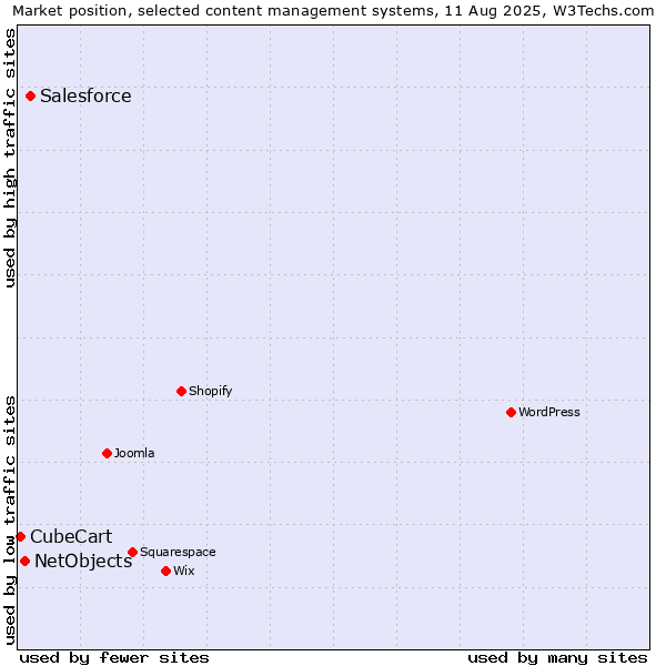 Market position of Salesforce vs. NetObjects vs. CubeCart