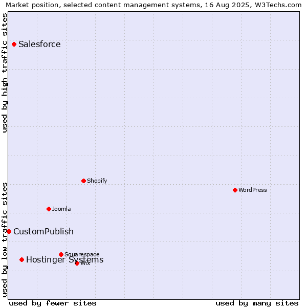 Market position of Hostinger Systems vs. Salesforce vs. CustomPublish