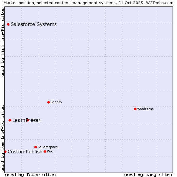 Market position of LearnPress vs. Salesforce vs. CustomPublish