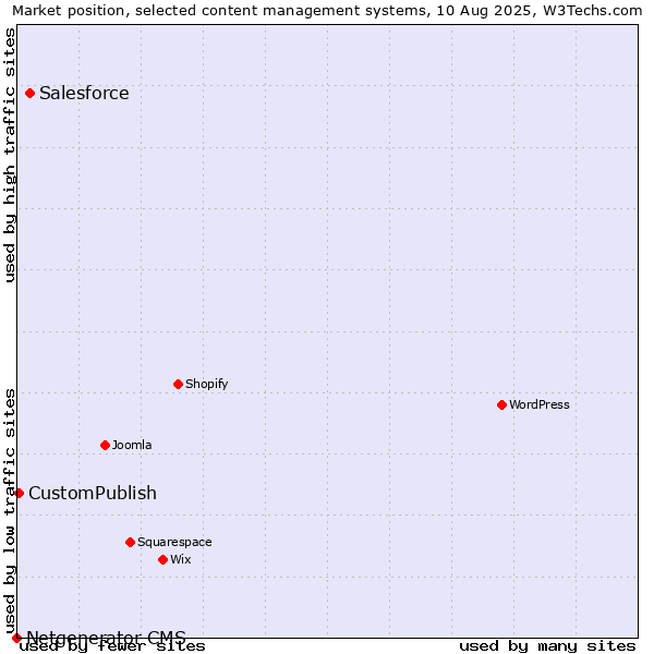 Market position of Salesforce vs. CustomPublish vs. Netgenerator CMS