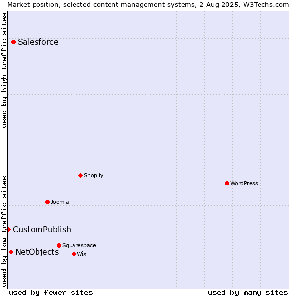 Market position of Salesforce vs. NetObjects vs. CustomPublish