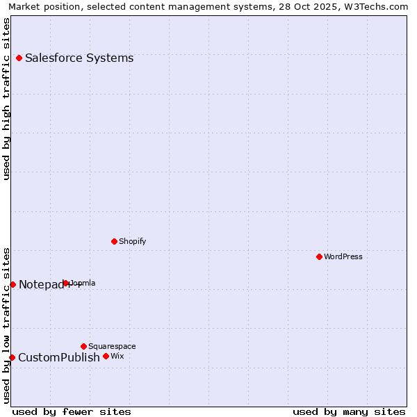 Market position of Salesforce vs. Notepad++ vs. CustomPublish