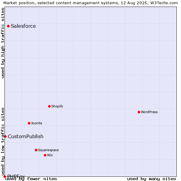 Market position of Salesforce vs. CustomPublish vs. PHPFox