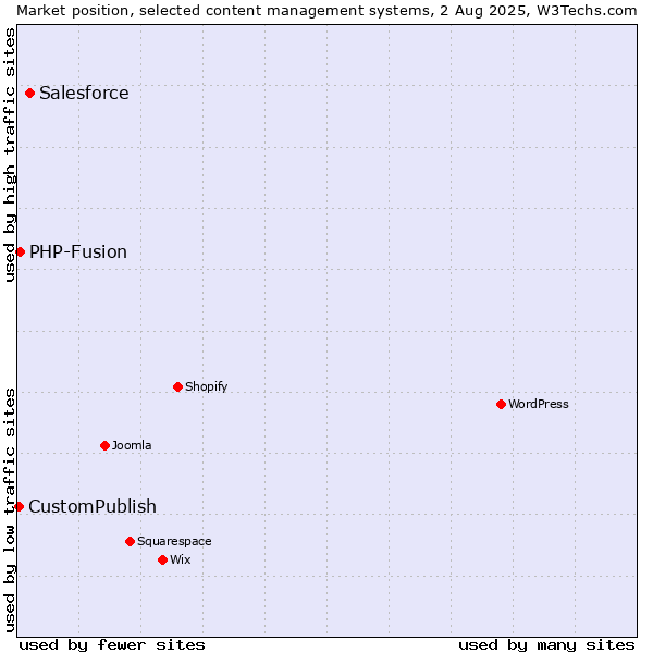 Market position of Salesforce vs. PHP-Fusion vs. CustomPublish