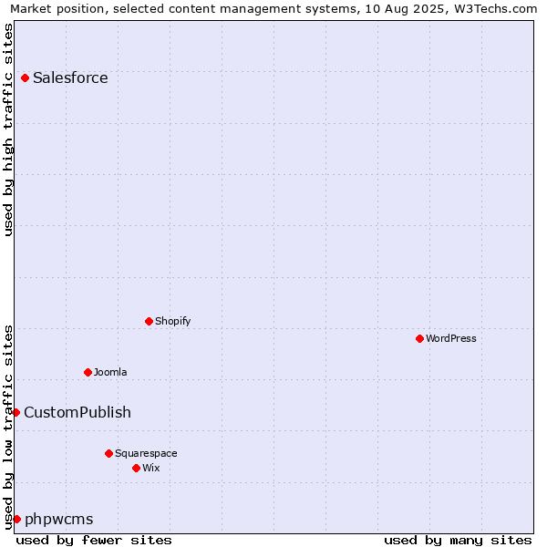 Market position of Salesforce vs. phpwcms vs. CustomPublish