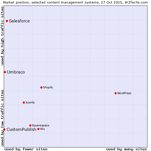 Market position of Salesforce vs. Umbraco vs. CustomPublish