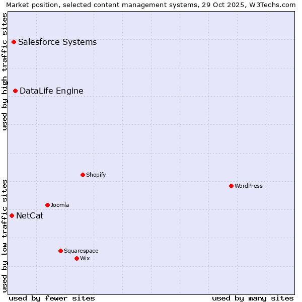 Market position of DataLife Engine vs. Salesforce vs. NetCat