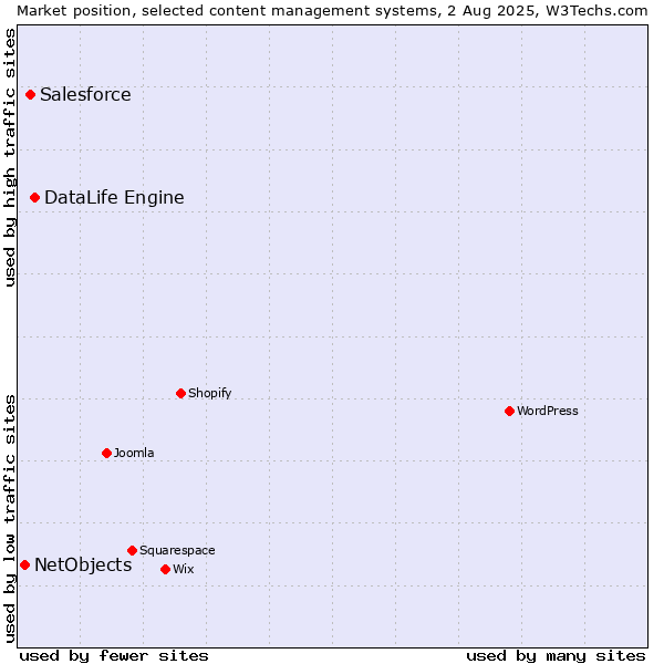 Market position of DataLife Engine vs. Salesforce vs. NetObjects