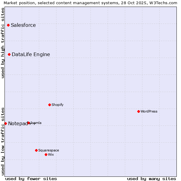 Market position of DataLife Engine vs. Salesforce vs. Notepad++