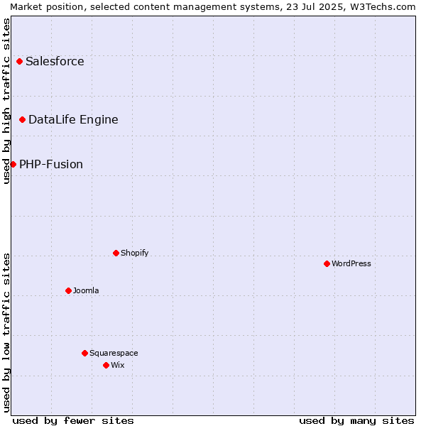 Market position of DataLife Engine vs. Salesforce vs. PHP-Fusion