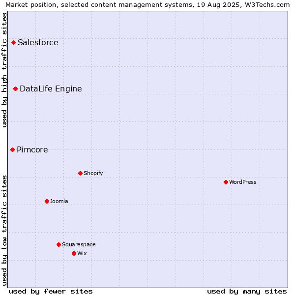 Market position of DataLife Engine vs. Salesforce vs. Pimcore
