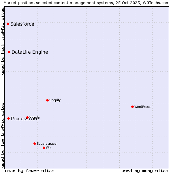 Market position of DataLife Engine vs. ProcessWire vs. Salesforce