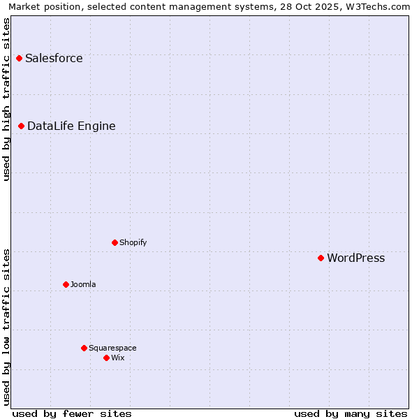 Market position of WordPress vs. DataLife Engine vs. Salesforce