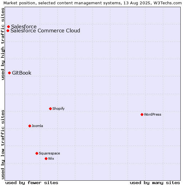 Market position of GitBook vs. Salesforce vs. Salesforce Commerce Cloud