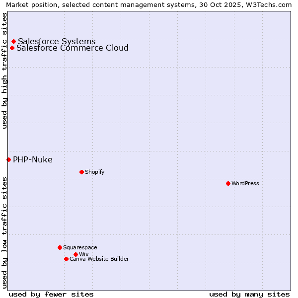 Market position of Salesforce vs. Salesforce Commerce Cloud vs. PHP-Nuke