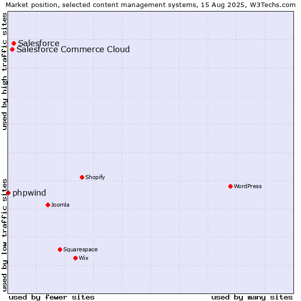 Market position of Salesforce vs. Salesforce Commerce Cloud vs. phpwind