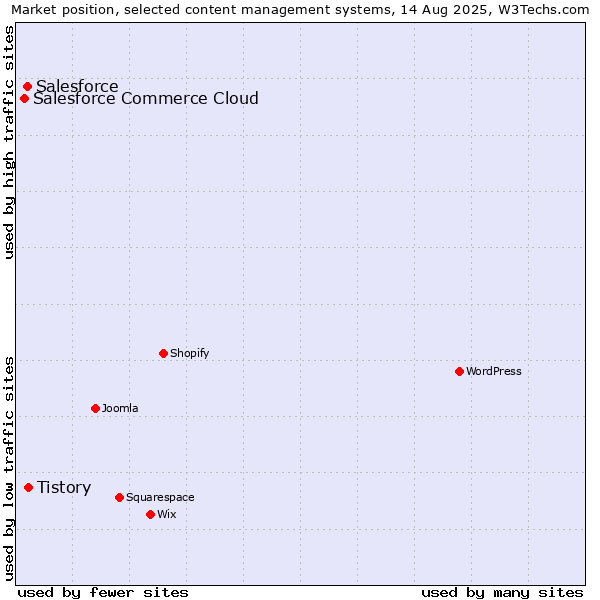Market position of Tistory vs. Salesforce vs. Salesforce Commerce Cloud