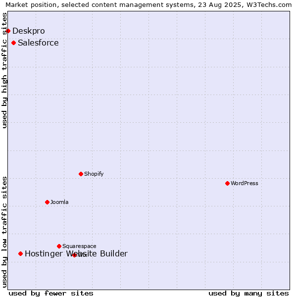 Market position of Hostinger Website Builder vs. Salesforce vs. Deskpro