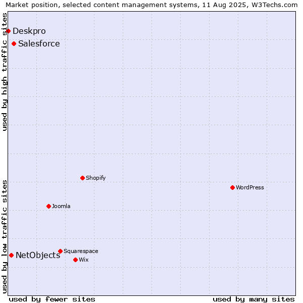 Market position of Salesforce vs. NetObjects vs. Deskpro