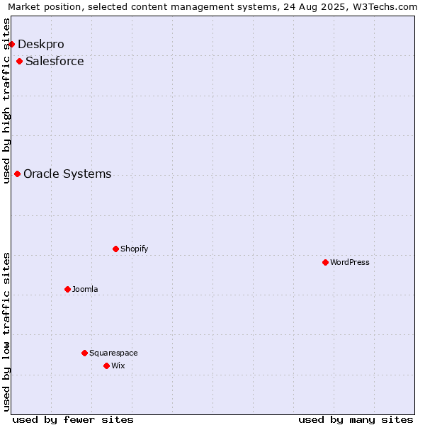 Market position of Salesforce vs. Oracle Systems vs. Deskpro