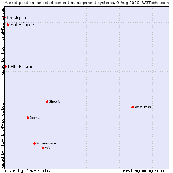 Market position of Salesforce vs. PHP-Fusion vs. Deskpro