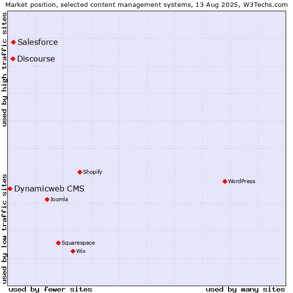 Market position of Salesforce vs. Discourse vs. Dynamicweb CMS