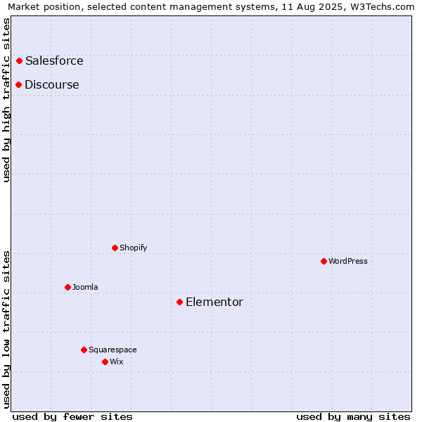 Market position of Elementor vs. Salesforce vs. Discourse