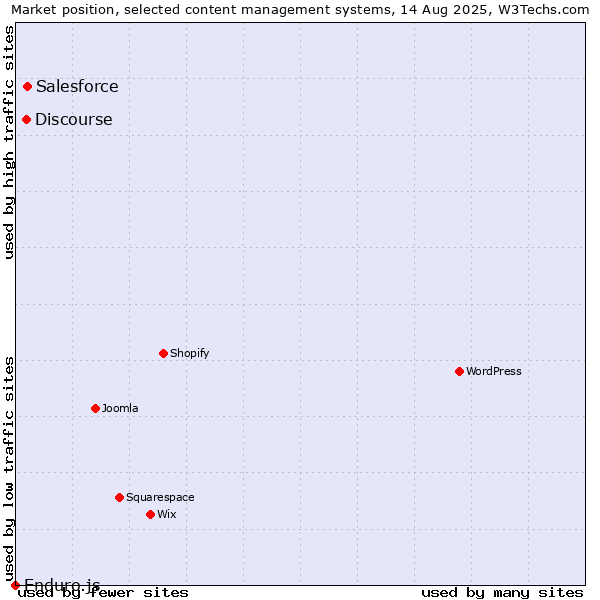 Market position of Salesforce vs. Discourse vs. Enduro.js