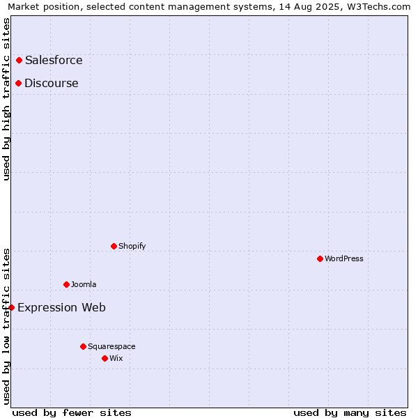 Market position of Salesforce vs. Discourse vs. Expression Web