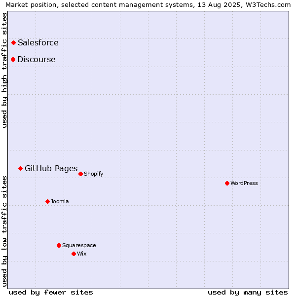 Market position of GitHub Pages vs. Salesforce vs. Discourse