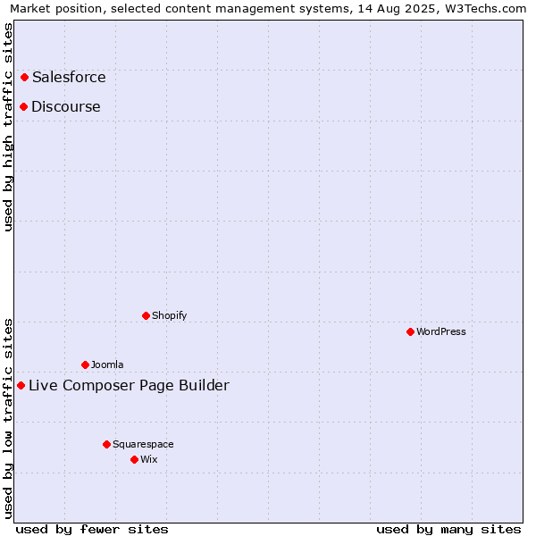 Market position of Salesforce vs. Discourse vs. Live Composer Page Builder