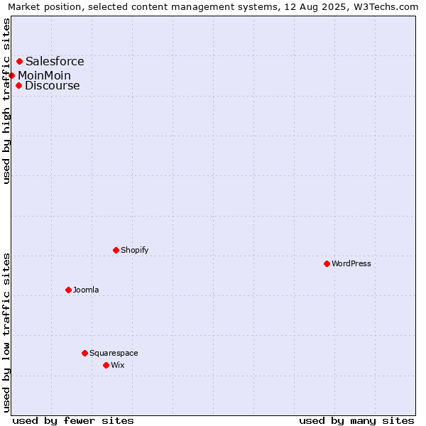 Market position of Salesforce vs. Discourse vs. MoinMoin